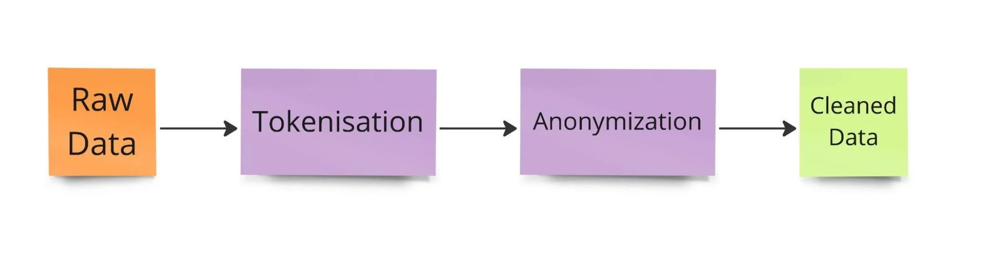 The 4 stages of data processing
