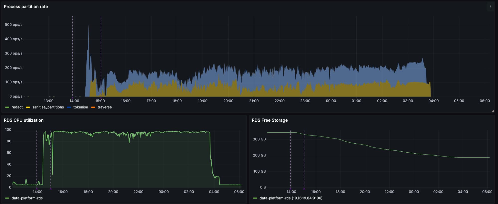 Overview of how fast partitions (unit of work) are processed, as well as the database utilization