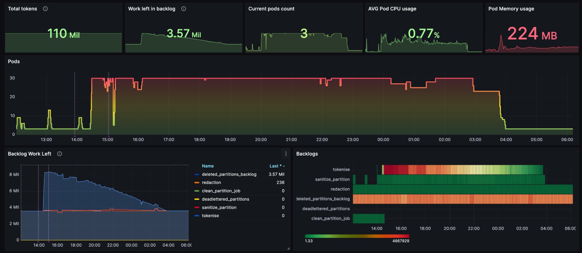 Overview of data anonymization solution, it is visible how much work the pods are doing, as well as where the work lies in the pipeline