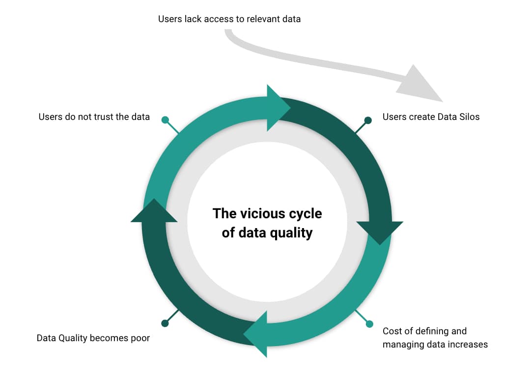 This model exemplifies the importance of managed access to data