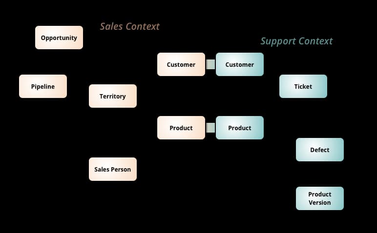 Source: BoundedContext, Martin Fowler