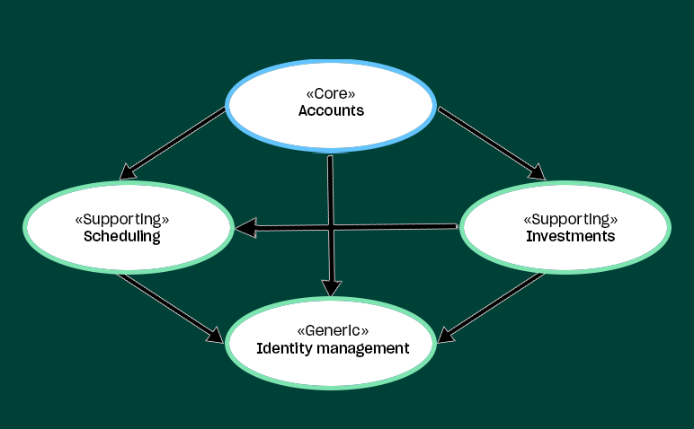 An example of different kinds of subdomains at Lunar. Inspiration: Strategic DDD, Peter Holmström