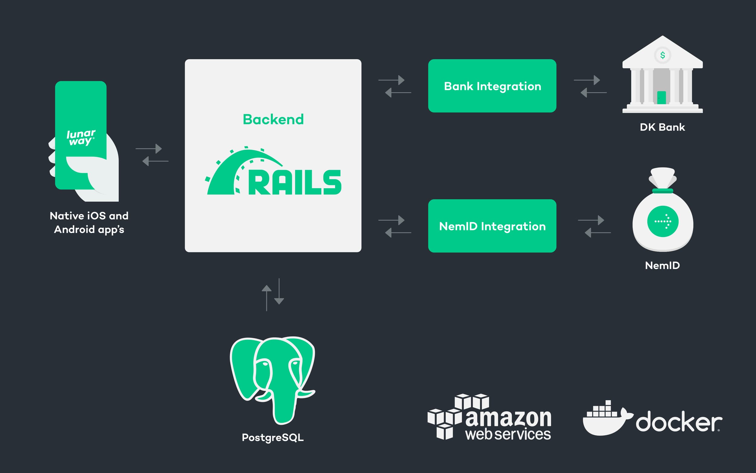 From Rails Monolith to Microservices