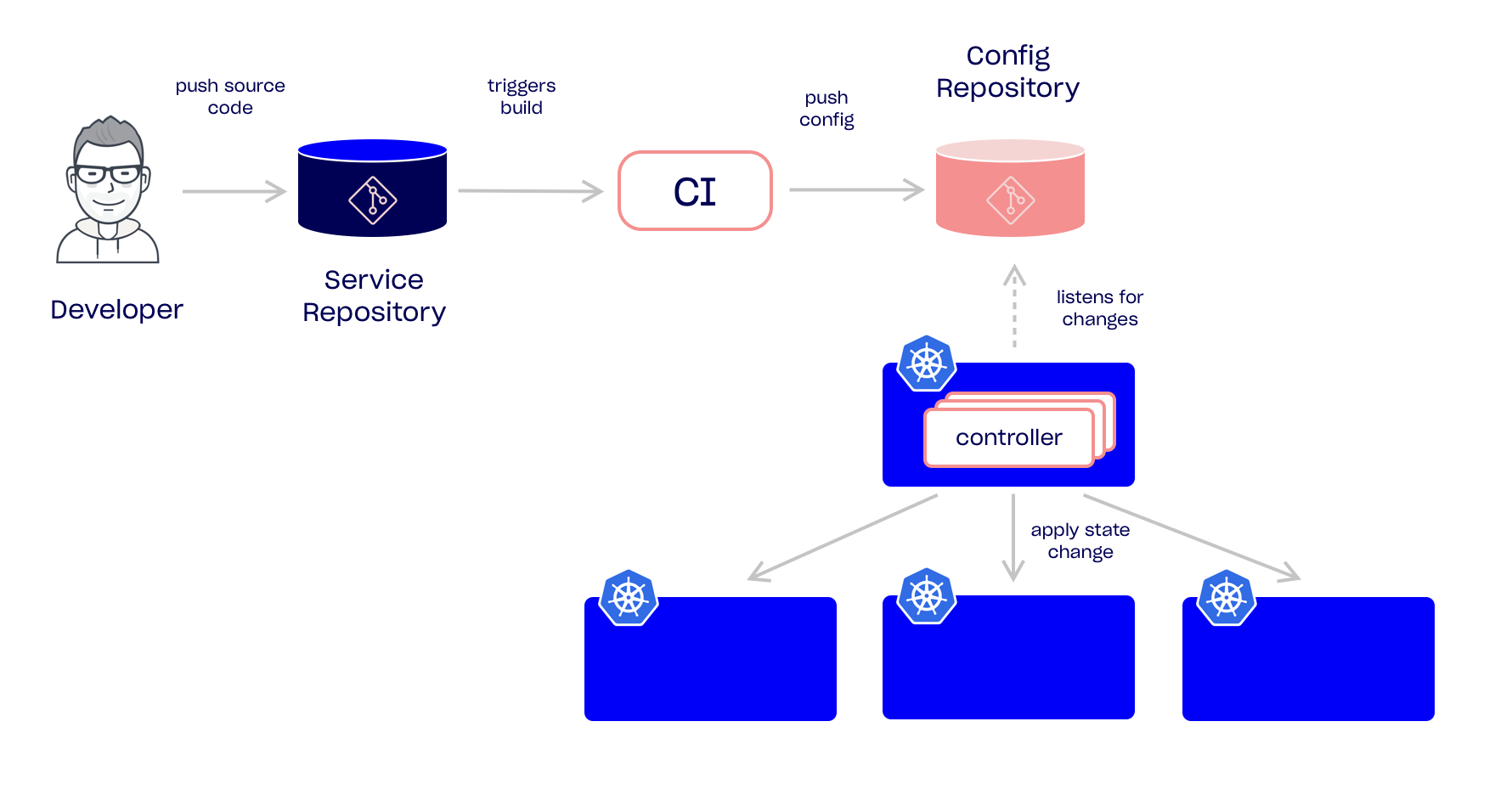 Centralized flow