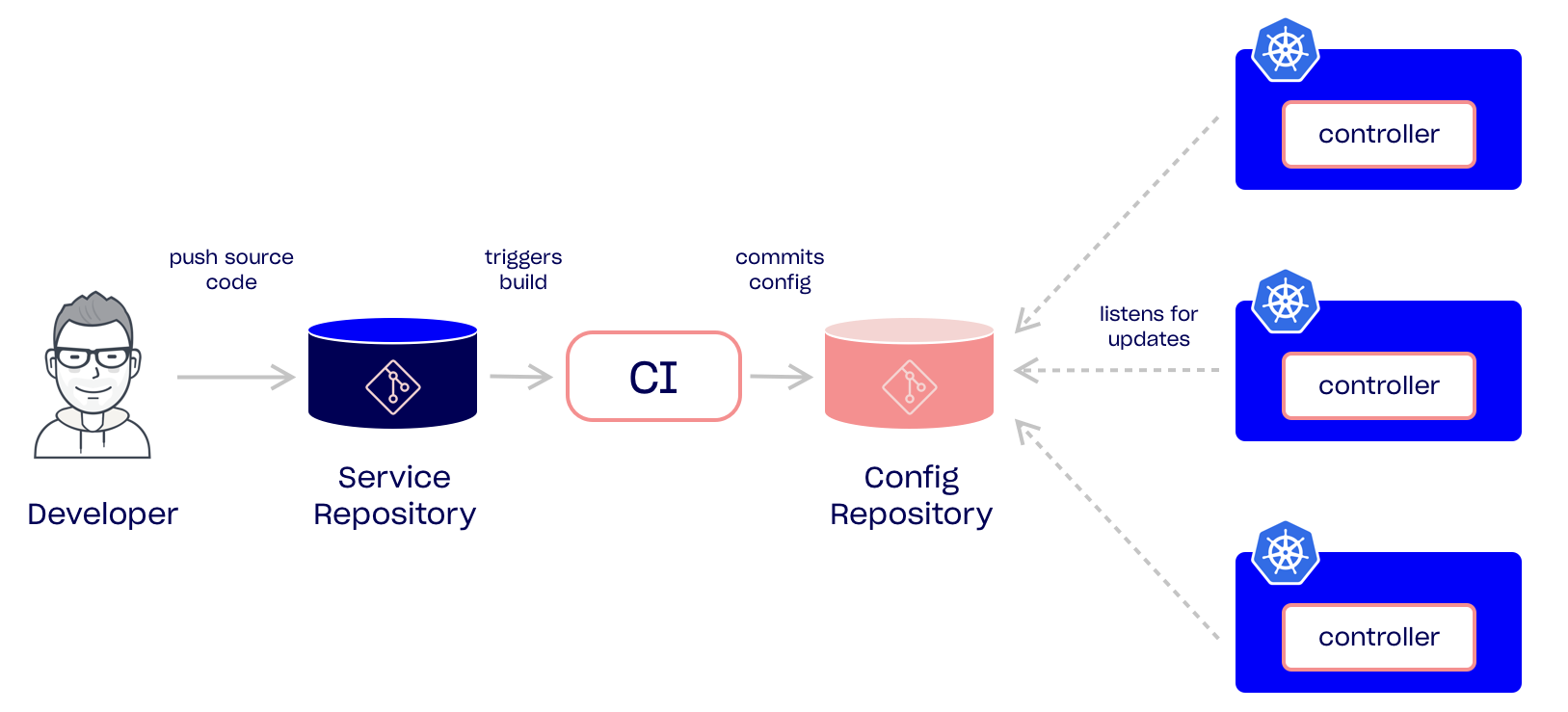 Decentralized One-way flow