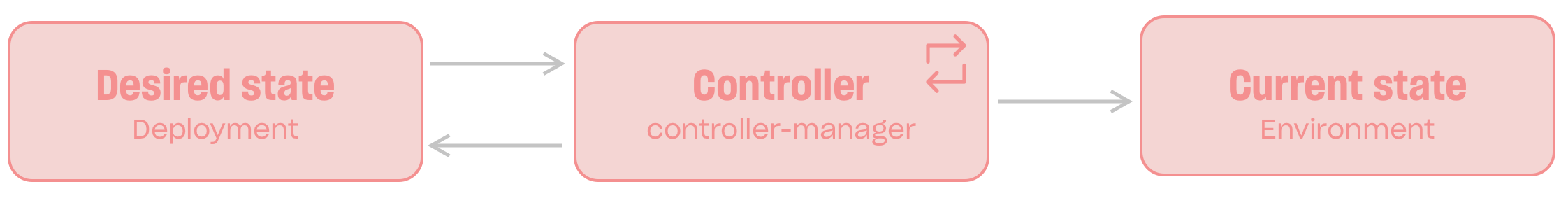 Cluster reconciliation