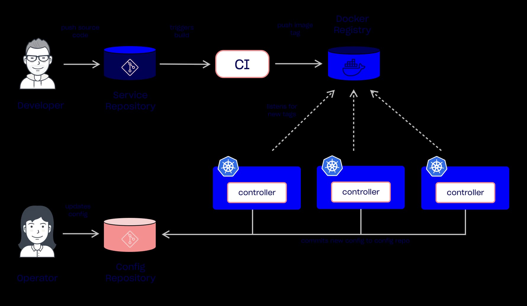 Decentralized Two-way flow