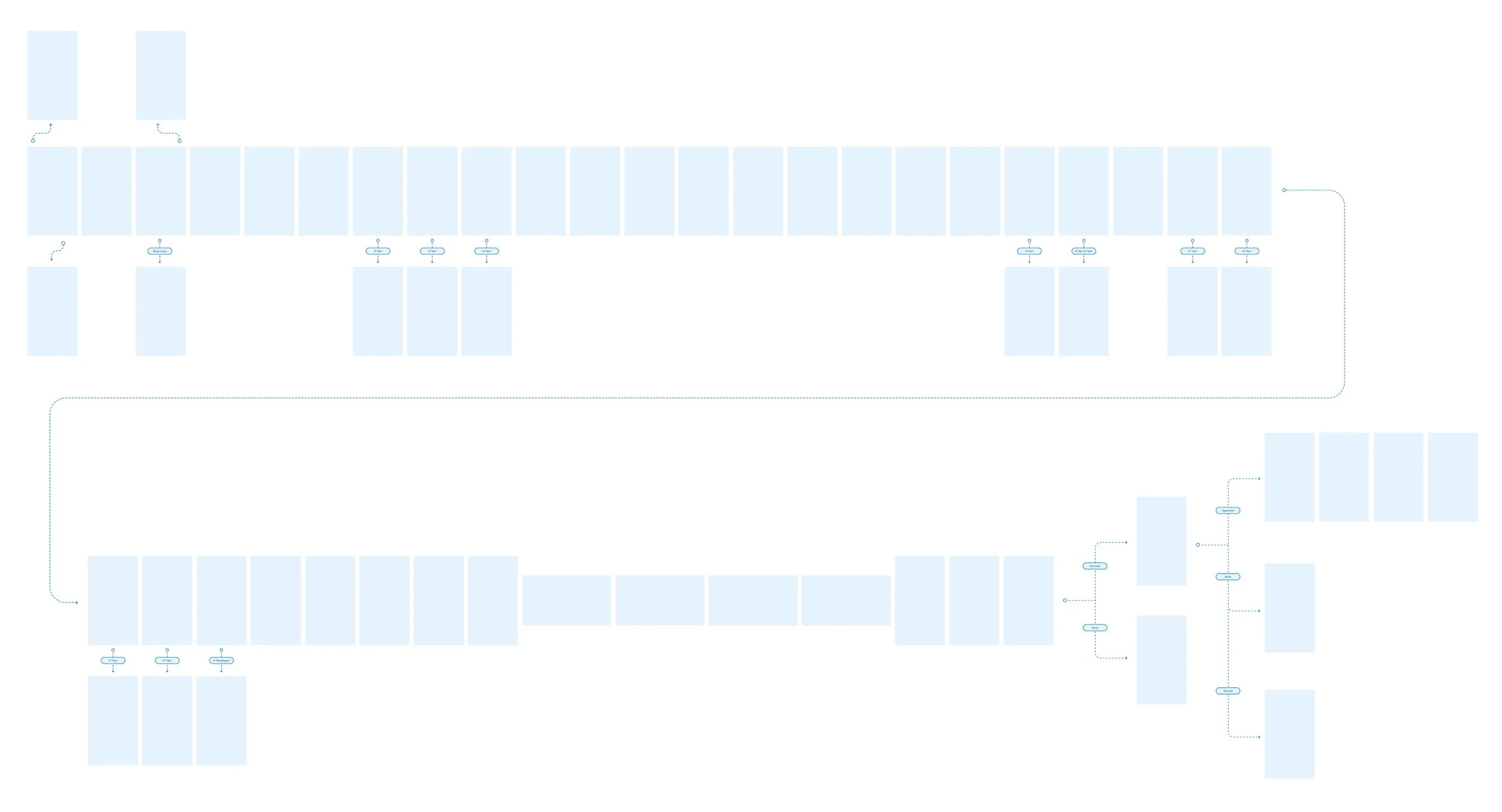 An example of a permutation of screens and sub-screens in the Danish sign up flow
