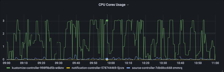 Flux v2 dedicated CPU usage