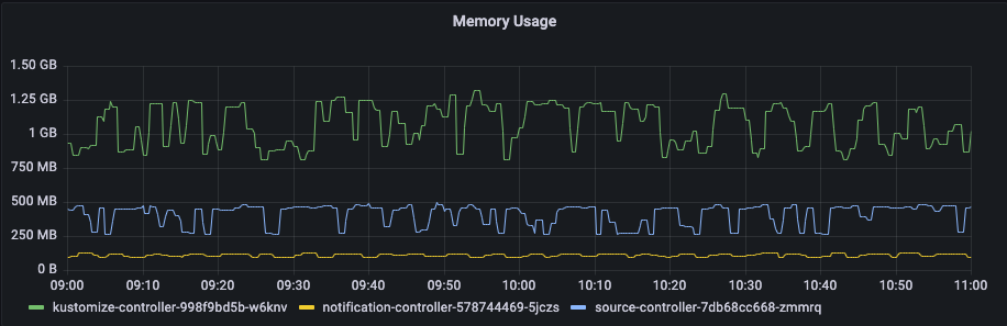 Flux v2 dedicated memory usage