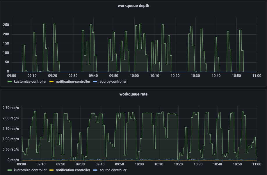 Flux v2 dedicated work queue depth and rate