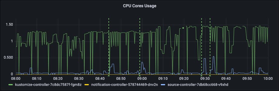 Flux v2 initial CPU usage