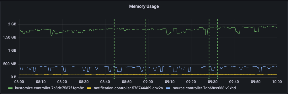 Flux v2 initial memory usage