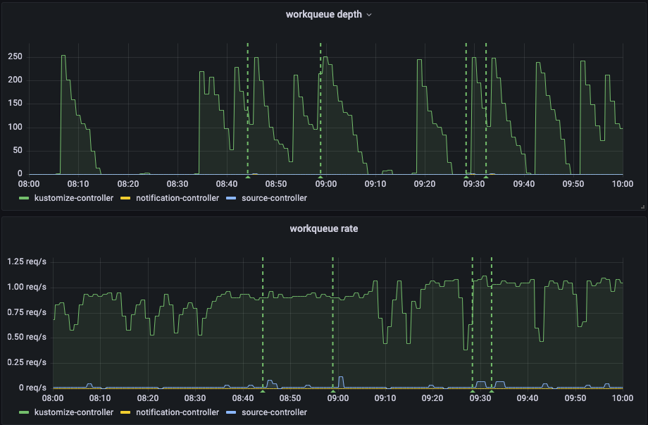 Flux v2 initial work queue depth and rate
