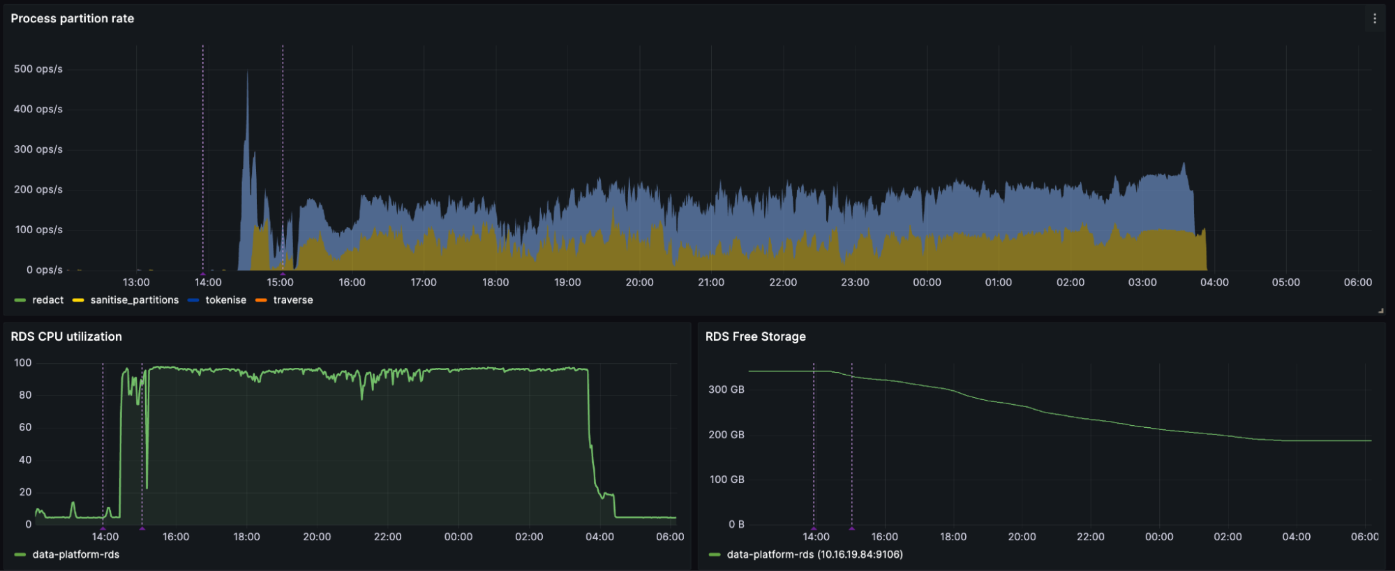 Overview of how fast partitions (unit of work) are processed, as well as the database utilization