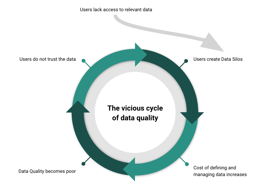This model exemplifies the importance of managed access to data