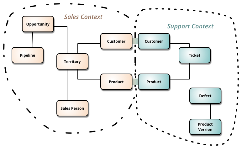 Source: BoundedContext, Martin Fowler