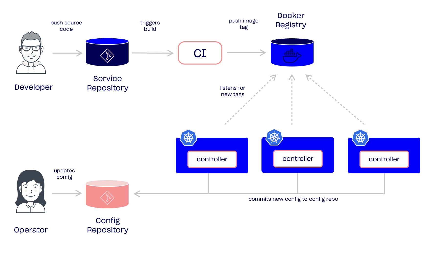 Decentralized Two-way flow