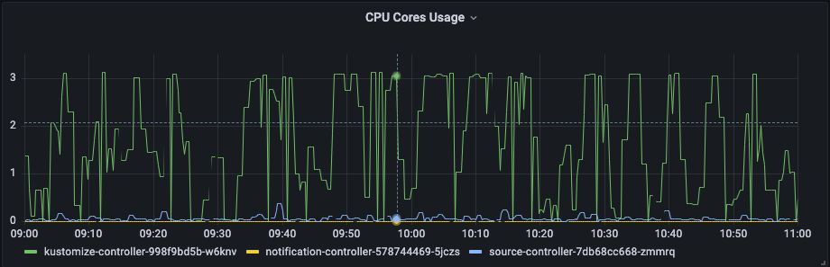 Flux v2 dedicated CPU usage