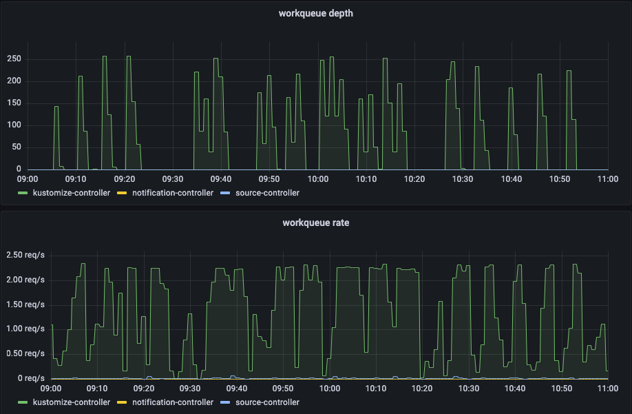 Flux v2 dedicated work queue depth and rate