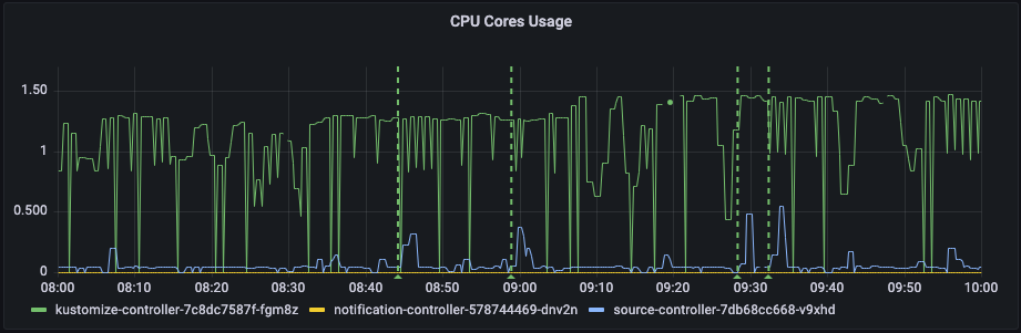 Flux v2 initial CPU usage